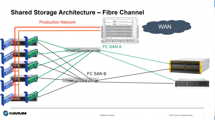 SAN คืออะไร ? มารู้จักเครือข่ายจัดเก็บข้อมูล และการใช้งานของมัน