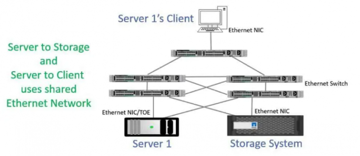 SAN คืออะไร ? มารู้จักเครือข่ายจัดเก็บข้อมูล และการใช้งานของมัน