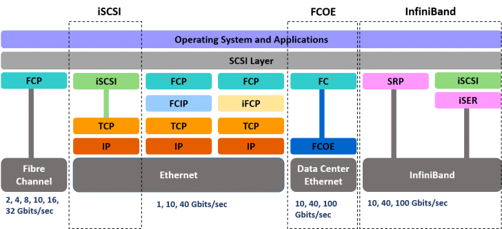 SAN คืออะไร ? มารู้จักเครือข่ายจัดเก็บข้อมูล และการใช้งานของมัน