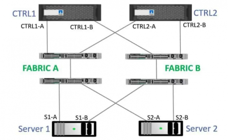 SAN คืออะไร ? มารู้จักเครือข่ายจัดเก็บข้อมูล และการใช้งานของมัน