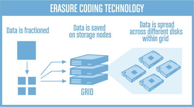 Erasure Coding คืออะไร ? เทคโนโลยีสำคัญลดความเสี่ยงการสูญเสียข้อมูล !