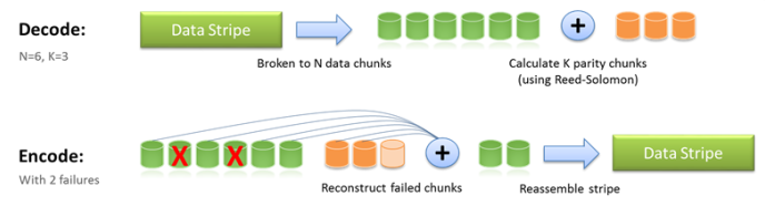 Erasure Coding คืออะไร ? เทคโนโลยีสำคัญลดความเสี่ยงการสูญเสียข้อมูล !