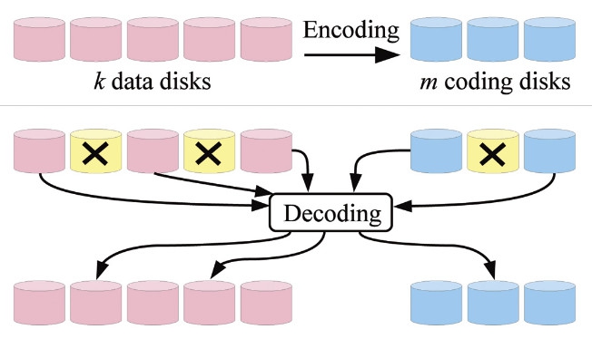 Erasure Coding คืออะไร ? เทคโนโลยีสำคัญลดความเสี่ยงการสูญเสียข้อมูล !