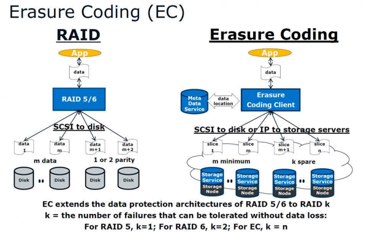 Erasure Coding คืออะไร ? เทคโนโลยีสำคัญลดความเสี่ยงการสูญเสียข้อมูล !