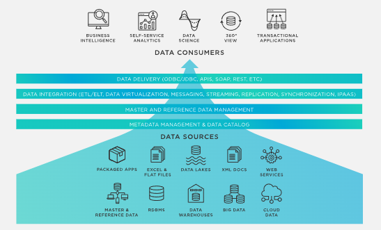 Data Fabric  คืออะไร ? รู้จักสถาปัตยกรรมรวบรวมข้อมูลแบบ ผืนผ้าข้อมูล กัน