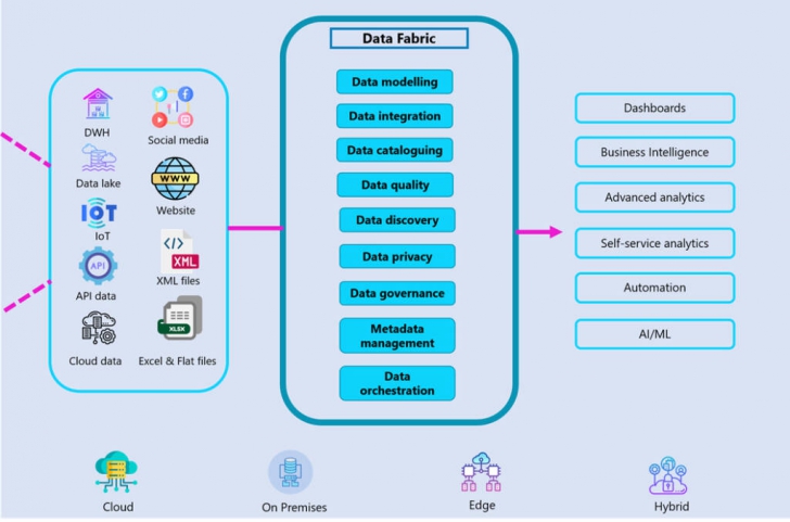 Data Fabric  คืออะไร ? รู้จักสถาปัตยกรรมรวบรวมข้อมูลแบบ ผืนผ้าข้อมูล กัน