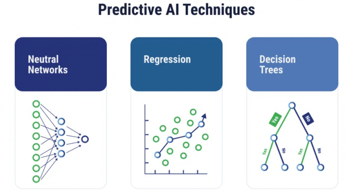 Predictive AI คืออะไร ? ทำงานอย่างไร ? และรู้จักข้อดี-จุดสังเกต ของมันกัน