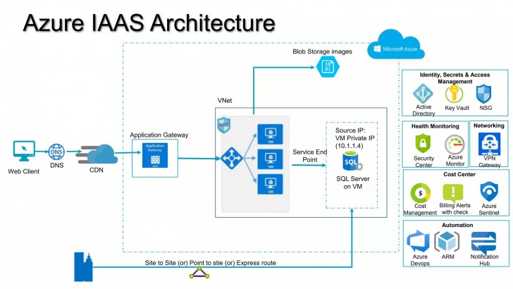 IaaS คืออะไร ? รู้จักบริการเช่าโครงสร้างพื้นฐานบนคลาวด์ ว่าเป็นอย่างไร ?