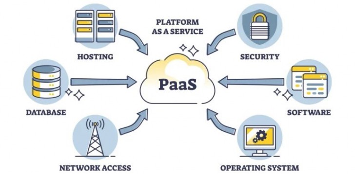 PaaS คืออะไร ? รู้จักแพลตฟอร์มเพื่อผู้พัฒนา ให้สร้าง ทดสอบ จัดการแอปฯ บนคลาวด์