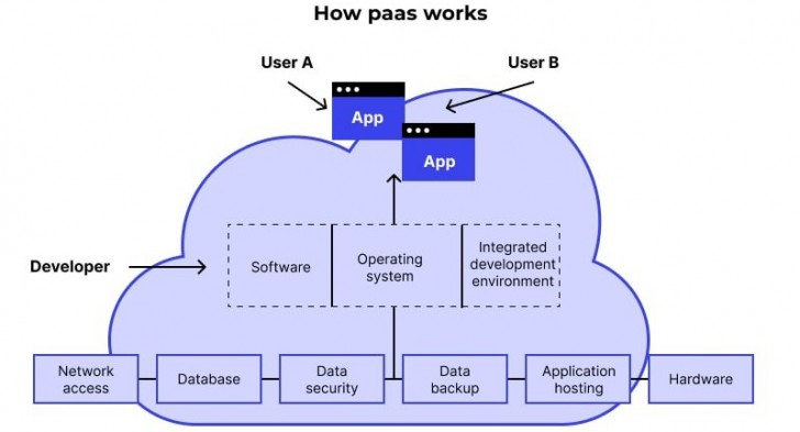 PaaS คืออะไร ? รู้จักแพลตฟอร์มเพื่อผู้พัฒนา ให้สร้าง ทดสอบ จัดการแอปฯ บนคลาวด์