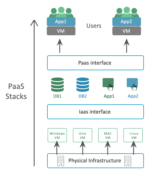 PaaS คืออะไร ? รู้จักแพลตฟอร์มเพื่อผู้พัฒนา ให้สร้าง ทดสอบ จัดการแอปฯ บนคลาวด์ PaaS คืออะไร ? รู้จักแพลตฟอร์มเพื่อผู้พัฒนา ให้สร้าง ทดสอบ จัดการแอปฯ บนคลาวด์