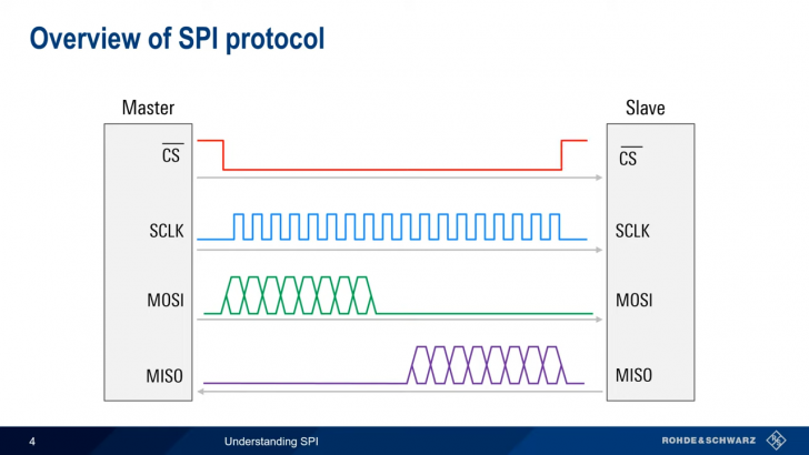 SPI คืออะไร ? รู้จักโปรโตคอลสื่อสารบน Microcontroller อีกตัวที่มีประสิทธิภาพสูง !