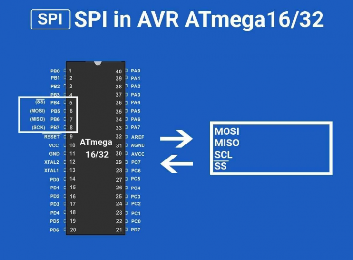 SPI คืออะไร ? รู้จักโปรโตคอลสื่อสารบน Microcontroller อีกตัวที่มีประสิทธิภาพสูง !