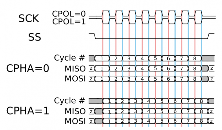 SPI คืออะไร ? รู้จักโปรโตคอลสื่อสารบน Microcontroller อีกตัวที่มีประสิทธิภาพสูง !