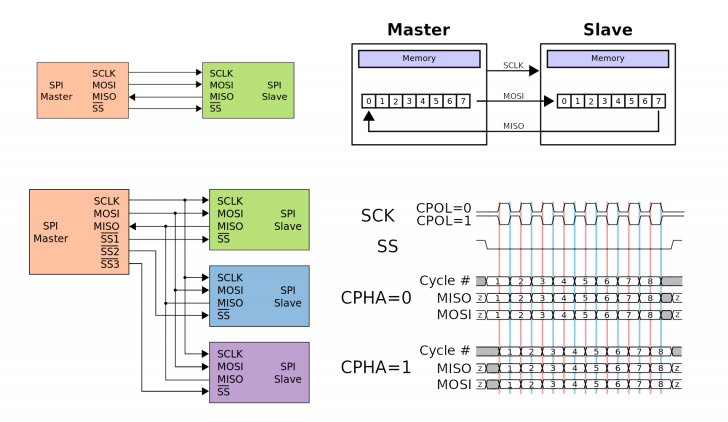 SPI คืออะไร ? รู้จักโปรโตคอลสื่อสารบน Microcontroller อีกตัวที่มีประสิทธิภาพสูง !