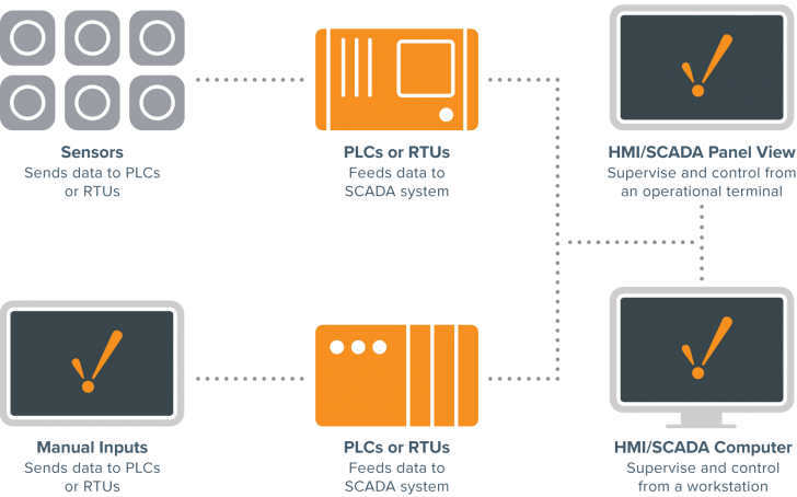 SCADA คืออะไร ? รู้จัก ระบบการจัดการอุตสาหกรรม ที่ควบคุมจากปลายนิ้ว !