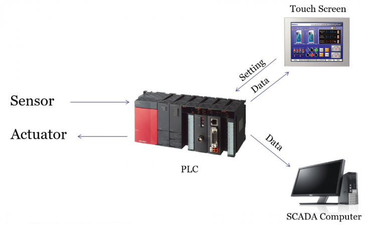 SCADA คืออะไร ? รู้จัก ระบบการจัดการอุตสาหกรรม ที่ควบคุมจากปลายนิ้ว !