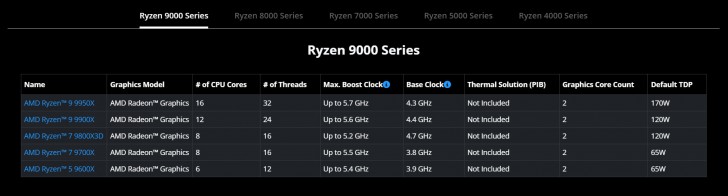 วิธีอ่านรายละเอียดรุ่นหน่วยประมวลผลกลาง (CPU) ของ AMD