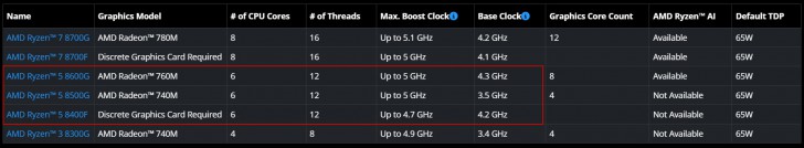 วิธีอ่านรายละเอียดรุ่นหน่วยประมวลผลกลาง (CPU) ของ AMD
