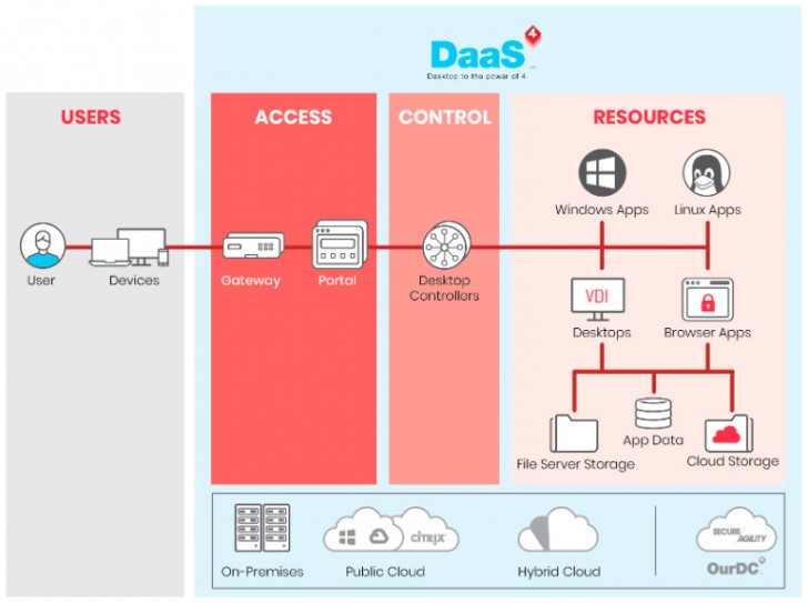 DaaS คืออะไร ? รู้จักบริการที่ให้ผู้ใช้งานเข้าถึง เดสก์ท็อปเสมือน ได้จากทุกที่