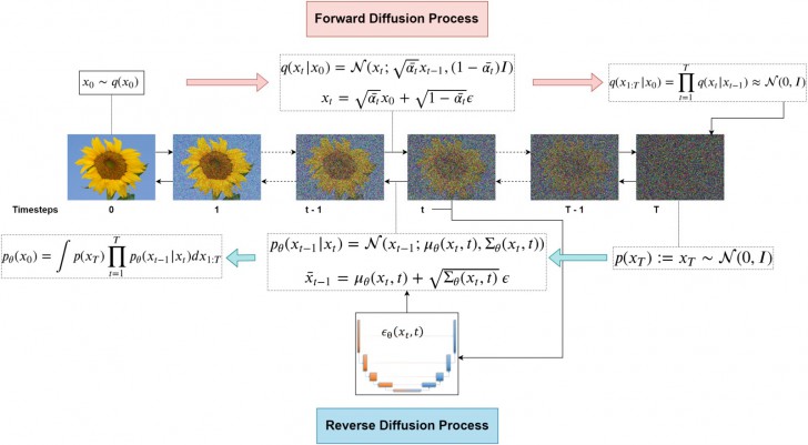 Diffusion Model คืออะไร ?