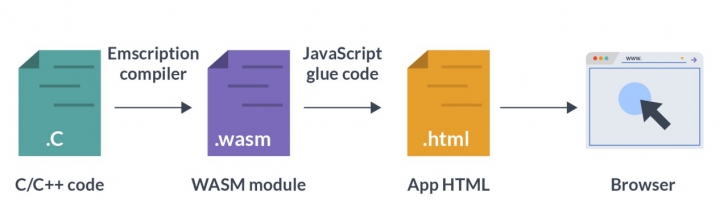 WebAssembly คืออะไร ? รู้จักเทคโนโลยีที่ช่วยให้เว็บไซต์ทำงานเร็วมากยิ่งขึ้น !