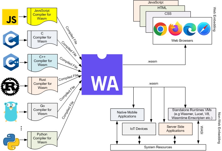 WebAssembly คืออะไร ? รู้จักเทคโนโลยีที่ช่วยให้เว็บไซต์ทำงานเร็วมากยิ่งขึ้น !