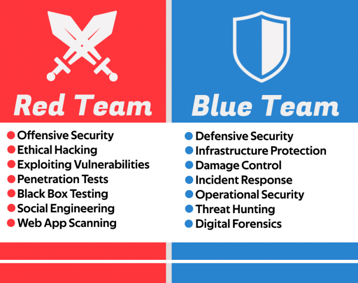 Red Teaming คืออะไร ? รู้จักการจำลองการโจมตีในองค์กร เสริมความมั่นคงในระบบ