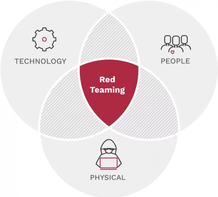 Red Teaming คืออะไร ? รู้จักการจำลองการโจมตีในองค์กร เสริมความมั่นคงในระบบ
