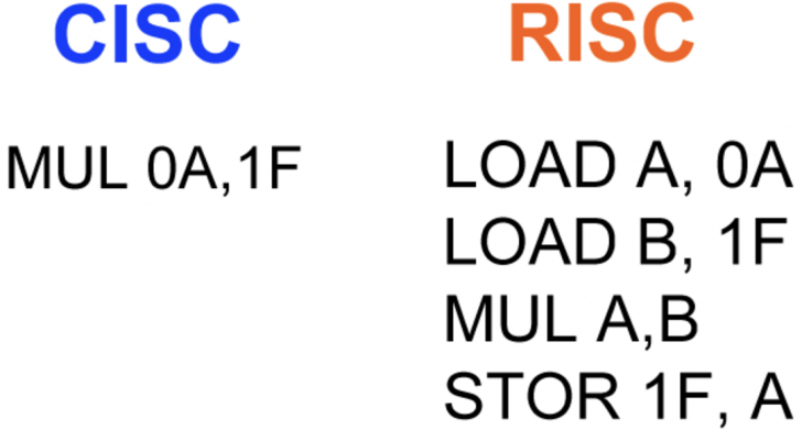 โปรเซสเซอร์ ARM กับ Intel แตกต่างกันอย่างไร ? ตัวไหนดีกว่ากัน ?