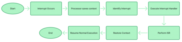 Interrupt คืออะไร ? รู้จักกลไก กระบวนการขัดจังหวะ ในระบบคอมพิวเตอร์