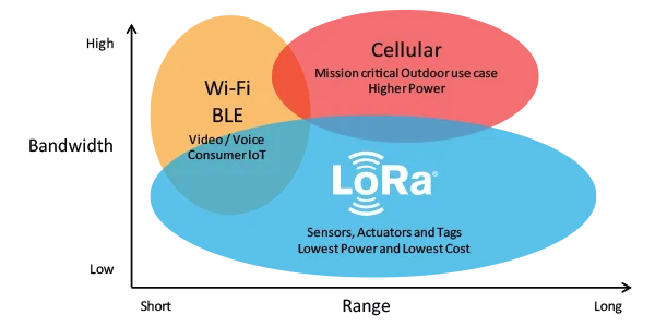 LoRaWAN คืออะไร ? เทคโนโลยีที่อยู่เบื้องหลังเซนเซอร์ไร้สายขยายขอบเขต IoT