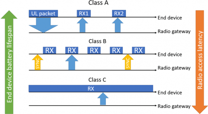 LoRaWAN คืออะไร ? เทคโนโลยีที่อยู่เบื้องหลังเซนเซอร์ไร้สายขยายขอบเขต IoT