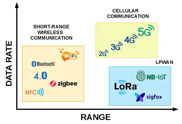LoRaWAN คืออะไร ? เทคโนโลยีที่อยู่เบื้องหลังเซนเซอร์ไร้สายขยายขอบเขต IoT