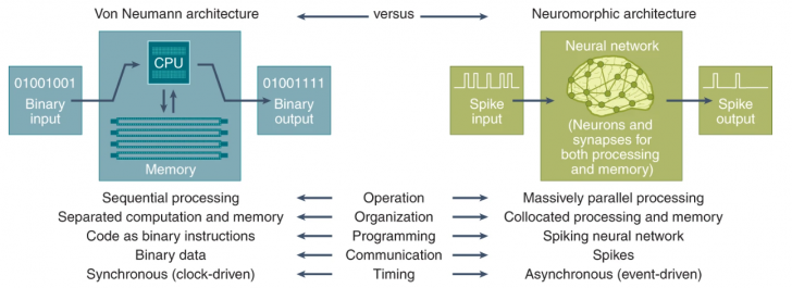 Neuromorphic Computing คืออะไร ? รู้จักเทคโนโลยีคอมพิวเตอร์ ที่เลียนแบบสมองมนุษย์