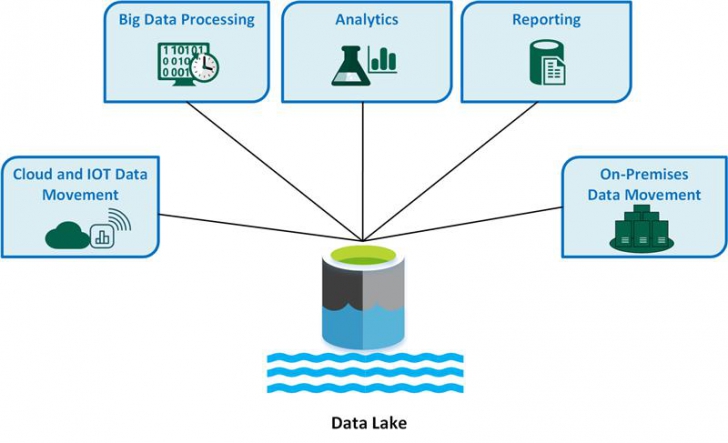 Data Lake คืออะไร ? รู้จักคลังข้อมูลขนาดใหญ่ที่รองรับ และจัดการข้อมูลทุกประเภท Data Lake คืออะไร ? รู้จักคลังข้อมูลขนาดใหญ่ที่รองรับ และจัดการข้อมูลทุกประเภท