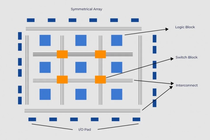 ชิปแบบ FPGA คืออะไร ? มันทำงานอย่างไร ? ต่างจาก CPU อย่างไร ?