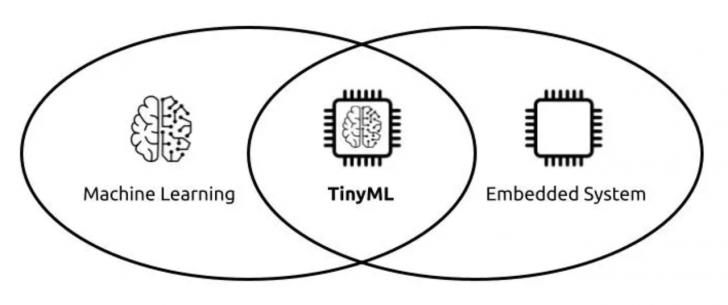 TinyML คืออะไร ? เทคโนโลยีที่ย่อ Machine Learning สู่อุปกรณ์ขนาดเล็ก TinyML คืออะไร ? เทคโนโลยีที่ย่อ Machine Learning สู่อุปกรณ์ขนาดเล็ก