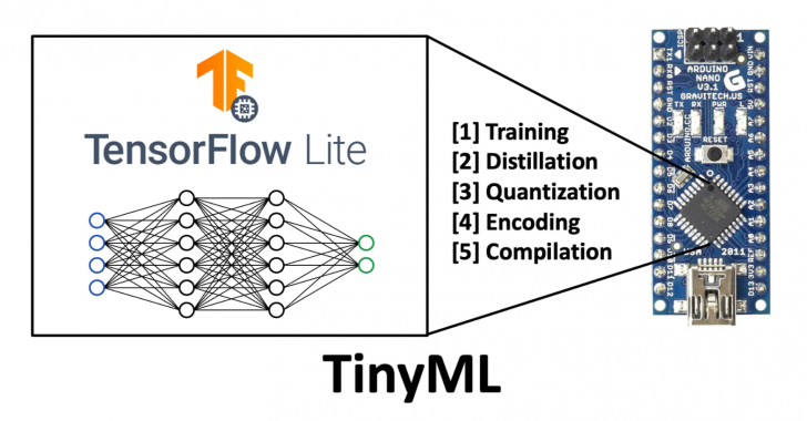 TinyML คืออะไร ? เทคโนโลยีที่ย่อ Machine Learning สู่อุปกรณ์ขนาดเล็ก TinyML คืออะไร ? เทคโนโลยีที่ย่อ Machine Learning สู่อุปกรณ์ขนาดเล็ก
