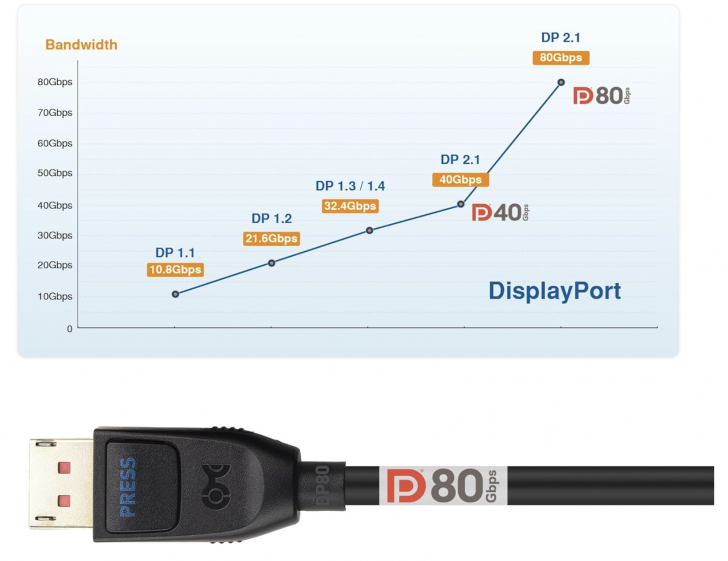 DisplayPort 2.1 คืออะไร ? แตกต่างจาก HDMI 2.1 อย่างไร ?