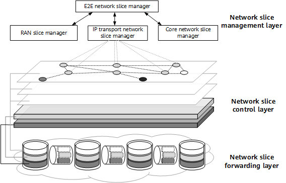 Network Slicing คืออะไร ? รู้จักกับเทคโนโลยีเครือข่ายที่สำคัญในยุค 5G