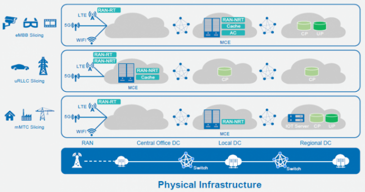 Network Slicing คืออะไร ? รู้จักกับเทคโนโลยีเครือข่ายที่สำคัญในยุค 5G