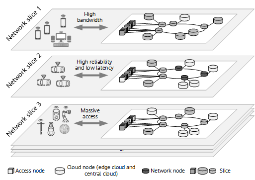 Network Slicing คืออะไร ? รู้จักกับเทคโนโลยีเครือข่ายที่สำคัญในยุค 5G