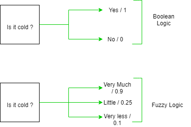 Fuzzy Logic คืออะไร ? รู้จักพื้นฐานการตัดสินใจแบบยืดหยุ่น เมื่อความแม่นยำไม่ใช่คำตอบเสมอไป Fuzzy Logic คืออะไร ? รู้จักพื้นฐานการตัดสินใจแบบยืดหยุ่น เมื่อความแม่นยำไม่ใช่คำตอบเสมอไป