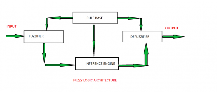 Fuzzy Logic คืออะไร ? รู้จักพื้นฐานการตัดสินใจแบบยืดหยุ่น เมื่อความแม่นยำไม่ใช่คำตอบเสมอไป Fuzzy Logic คืออะไร ? รู้จักพื้นฐานการตัดสินใจแบบยืดหยุ่น เมื่อความแม่นยำไม่ใช่คำตอบเสมอไป