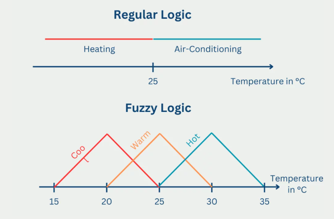 Fuzzy Logic คืออะไร ? รู้จักพื้นฐานการตัดสินใจแบบยืดหยุ่น เมื่อความแม่นยำไม่ใช่คำตอบเสมอไป Fuzzy Logic คืออะไร ? รู้จักพื้นฐานการตัดสินใจแบบยืดหยุ่น เมื่อความแม่นยำไม่ใช่คำตอบเสมอไป