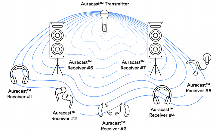 Auracast คืออะไร ? เทคโนโลยีน่าสนใจที่ถูกเพิ่มใน Bluetooth