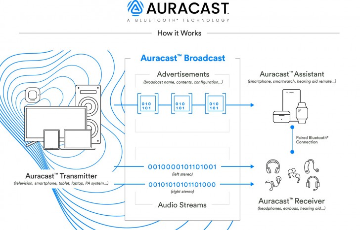 Auracast คืออะไร ? เทคโนโลยีน่าสนใจที่ถูกเพิ่มใน Bluetooth