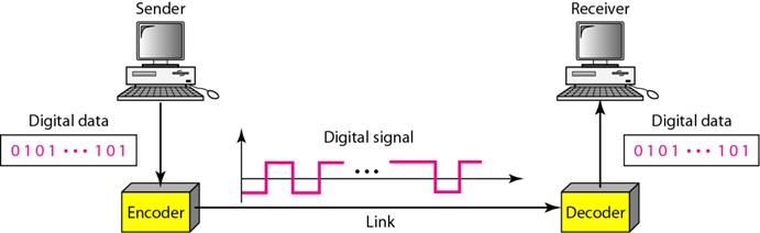 RZ กับ NRZ คืออะไร ? เปรียบเทียบความแตกต่างของสัญญาณดิจิตอลทั้งสอง ใครดีกว่ากัน ?