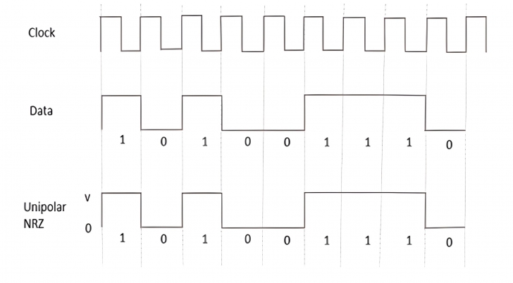RZ กับ NRZ คืออะไร ? เปรียบเทียบความแตกต่างของสัญญาณดิจิตอลทั้งสอง ใครดีกว่ากัน ?